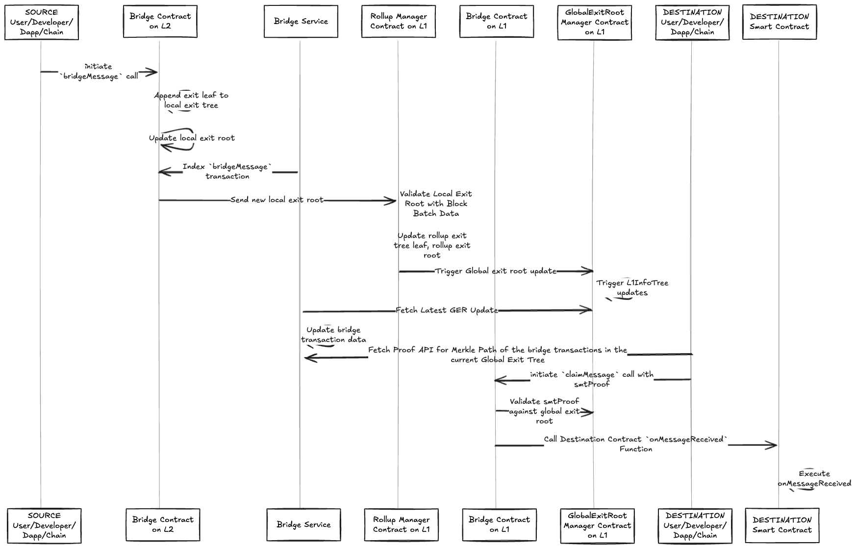 Message Bridging Process