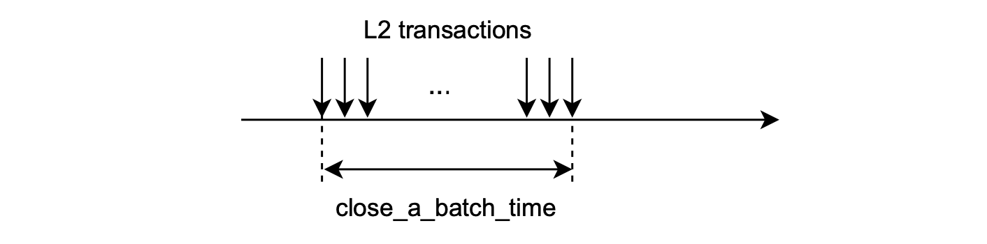 Figure: close_a_batch_time