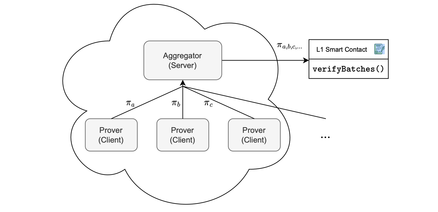 Figure: Horizontal-scaling proof aggregation