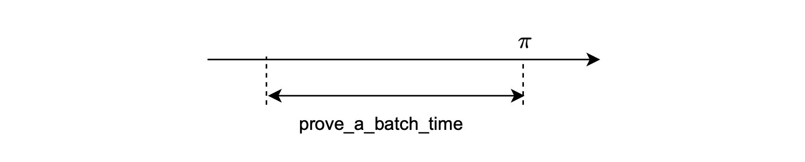 Figure: prove_a_batch_time