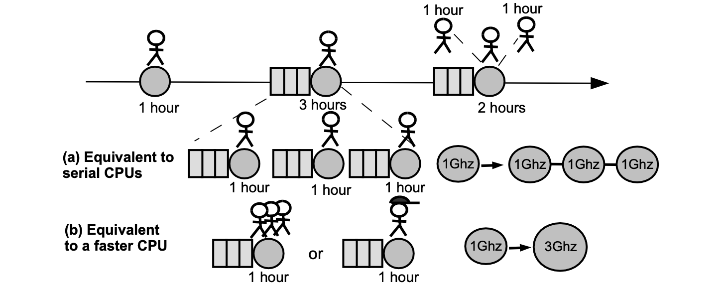 Figure: serial CPUs vs. faster CPU