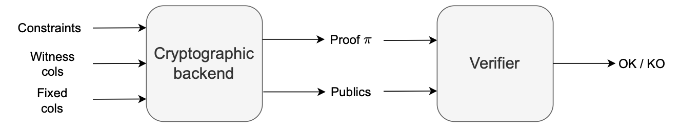 Figure: Cryptographic backend and Verifier