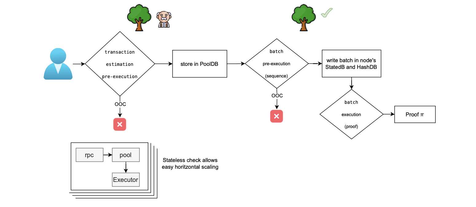 Figure: Three execution between sending tx and proof generation