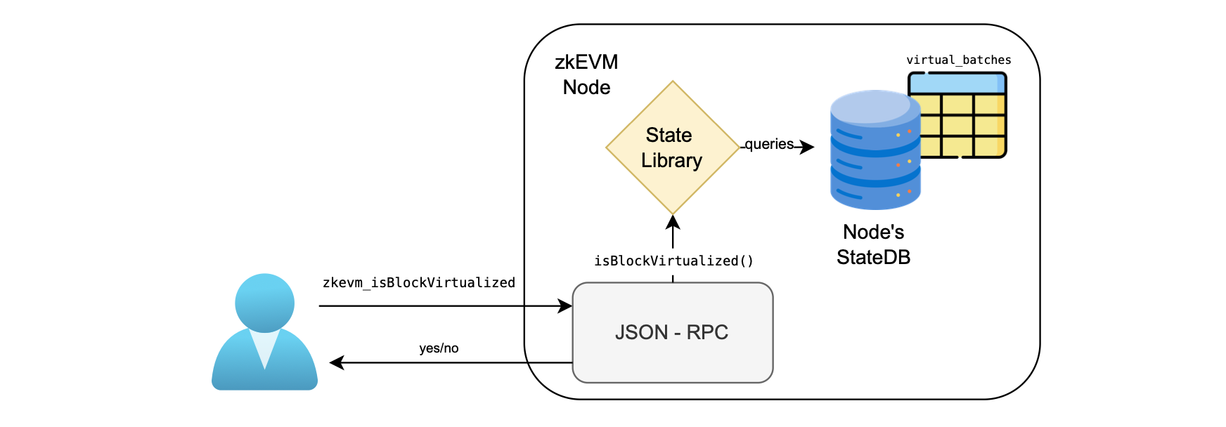 Figure: Checking if block is virtualized