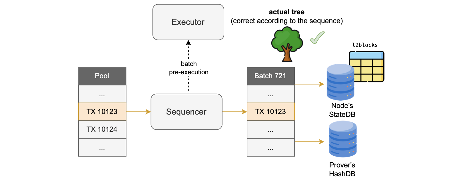 Figure: Second batch pre-execution
